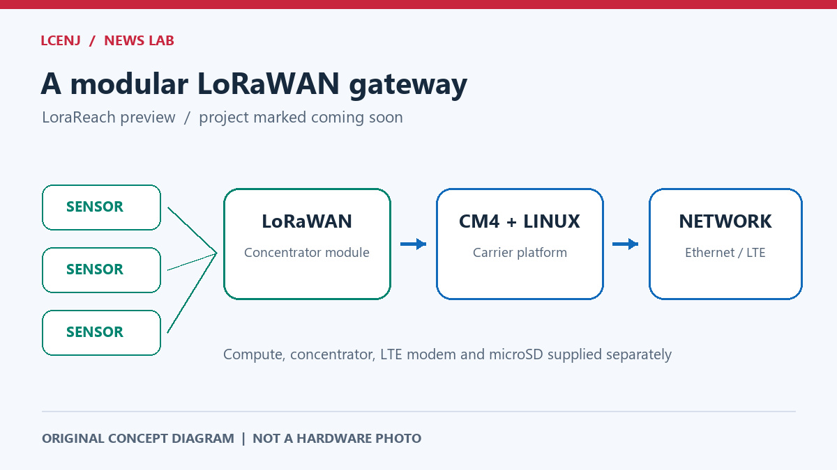 نمودار مفهومی حسگرها، بخش LoRaWAN، CM4 و مسیر اترنت یا LTE؛ ماژولها جداگانه و پروژه پیش از عرضه است.