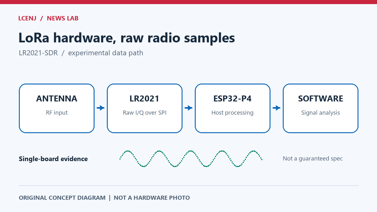 نمودار مفهومی آنتن، LR2021، میزبان ESP32-P4 و نمونههای I/Q؛ تصویر مدار واقعی نیست.
